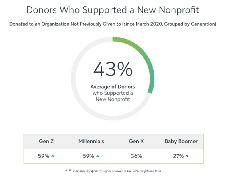Donor behavior by age