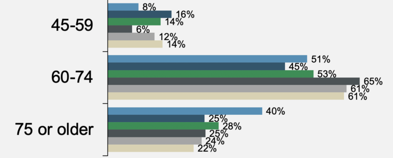 Donor age demographics