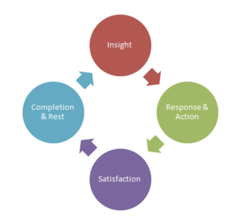 Sensitivity Cycle